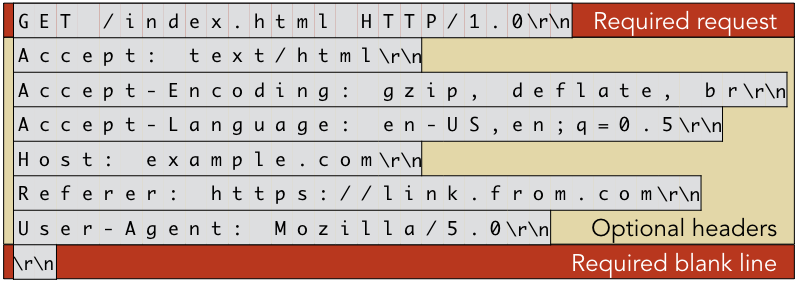 http protocol header