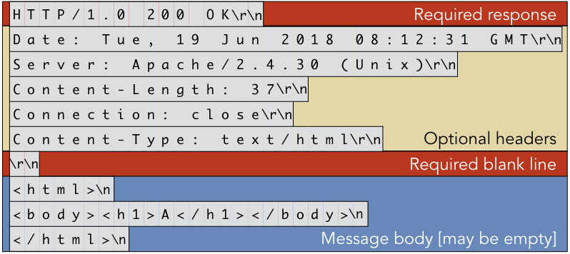 Sample HTTP response to the request from Figure 4.5.2