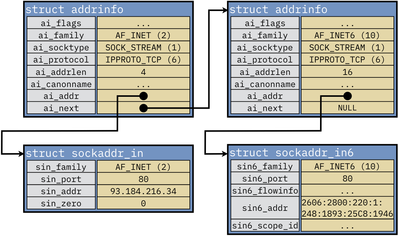 Visualization of a linked list of two struct addrinfo nodes