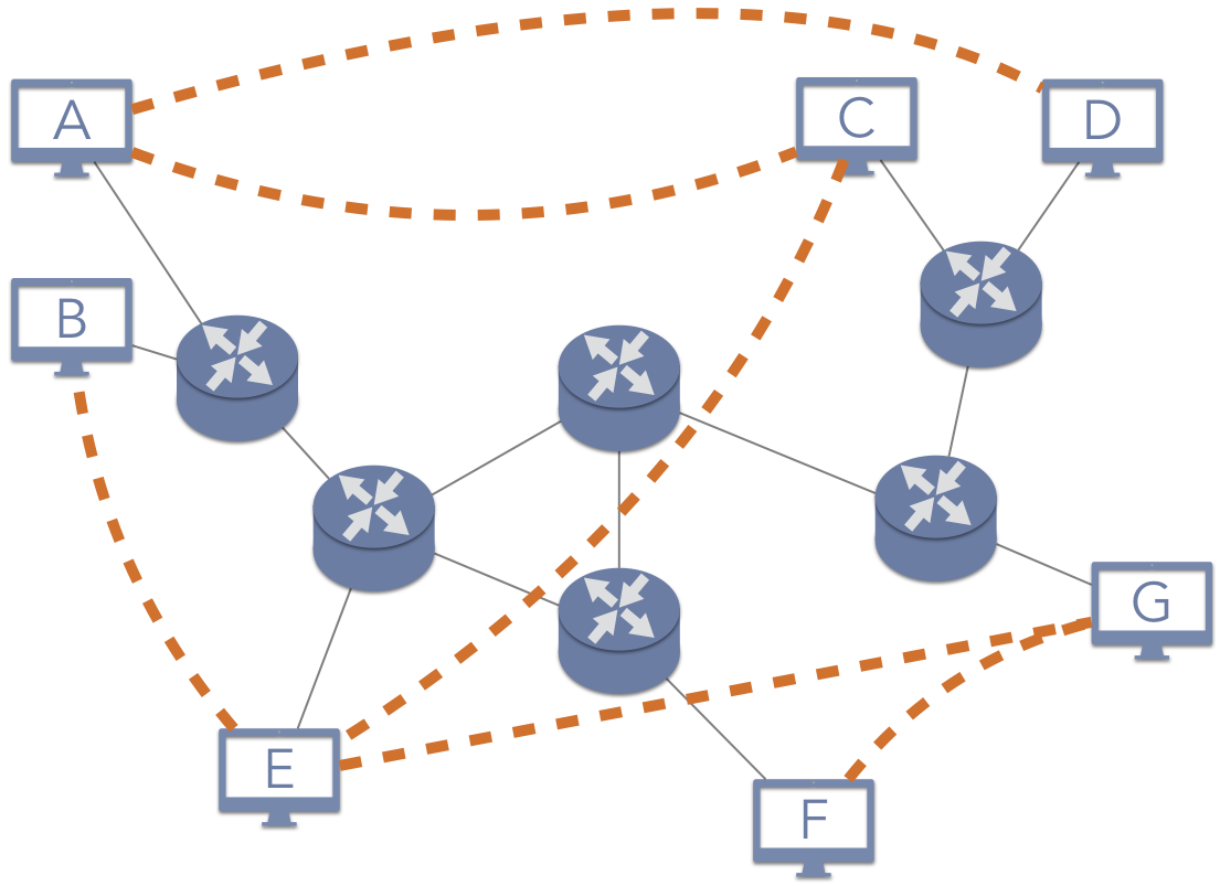 An overlay network, with links between nodes denoted by dashed links