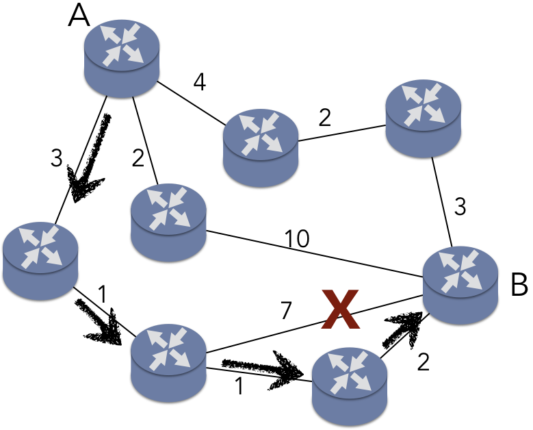 A network can be modeled as a weighted graph
