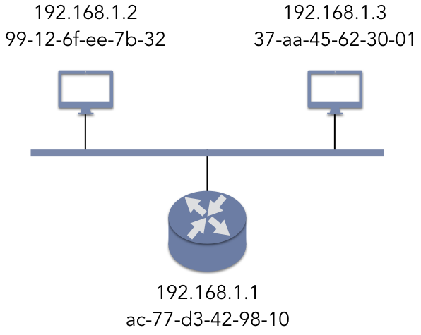 Devices connected to the same Ethernet segment