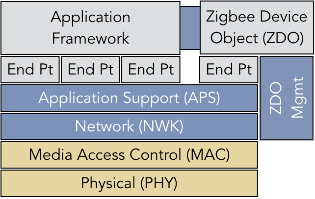 The Zigbee protocol stack supports custom short-range networks