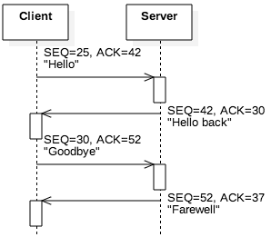 A TCP data exchange of four messages
