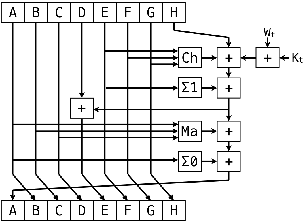 One round of SHA-2 compression. Image source: Wikipedia (recreated)