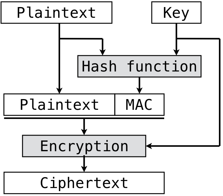 MAC-then-Encrypt structure used in TLS. Image source: Wikipedia (recreated)