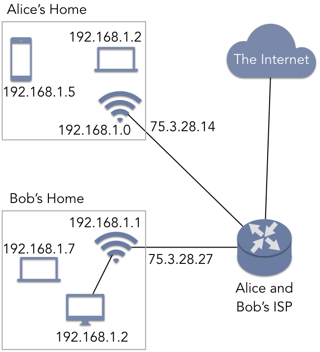 Two private subnets with common IPv4 internal addresses