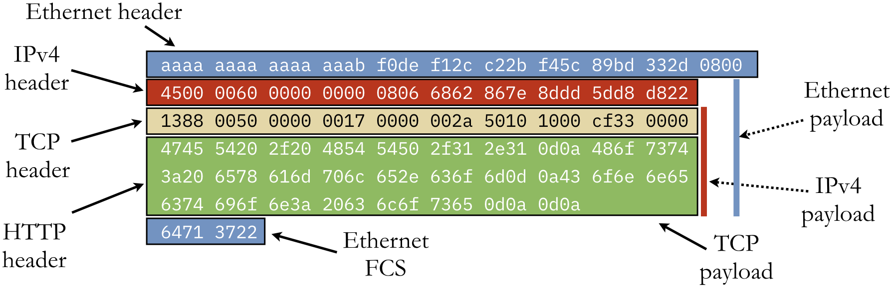 Anatomy of a complete Ethernet frame with IPv4, TCP, and HTTP data