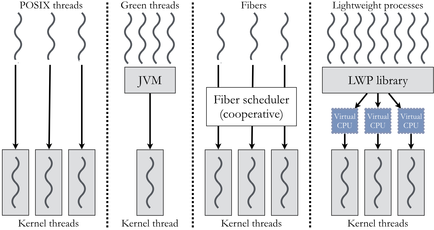 Mapping models for POSIX, Green threads, fibers, and lightweight processes