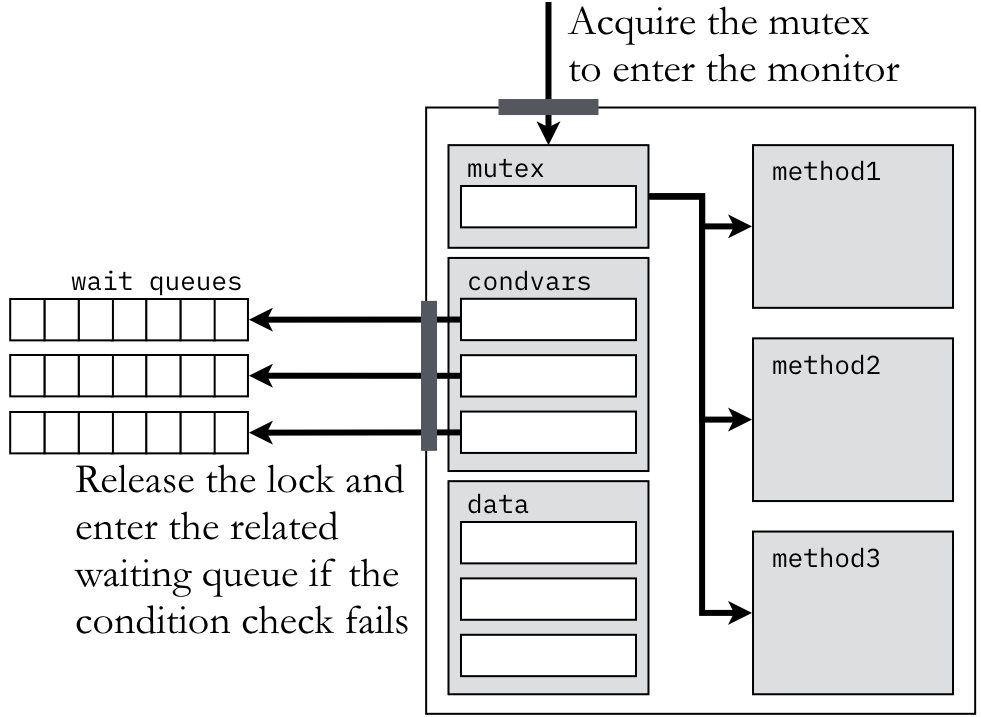 Architecture of a monitor with synchronized data access