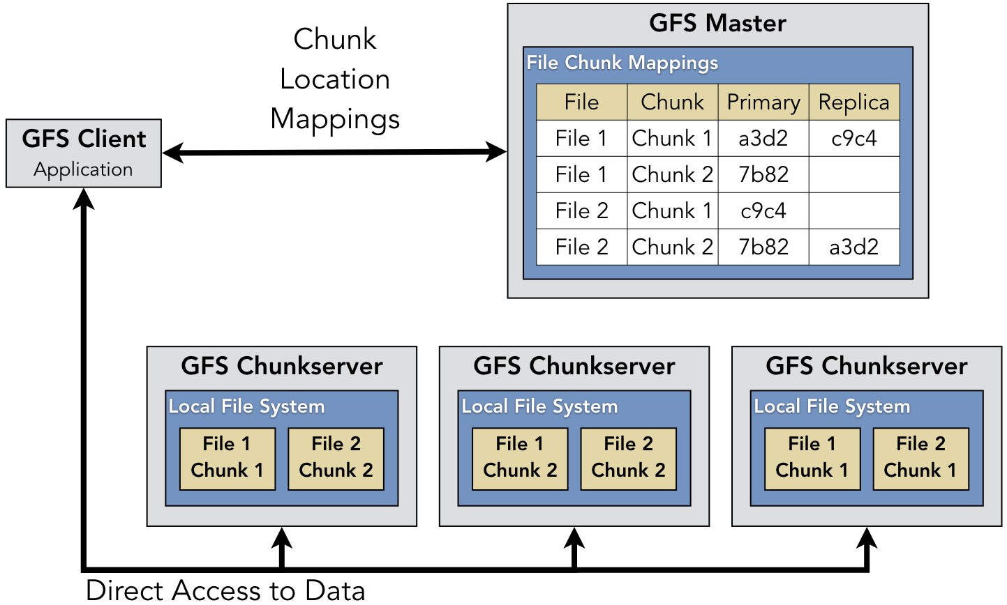 The structure of the Google File System (GFS)