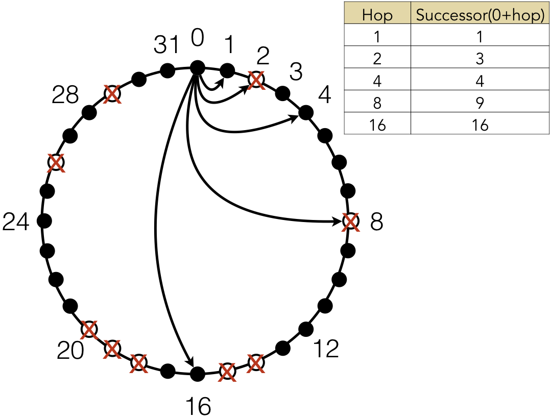 A Chord ring with up to 32 nodes. Black nodes are live (available); nodes with a red X are considered failed (absent or unavailable)