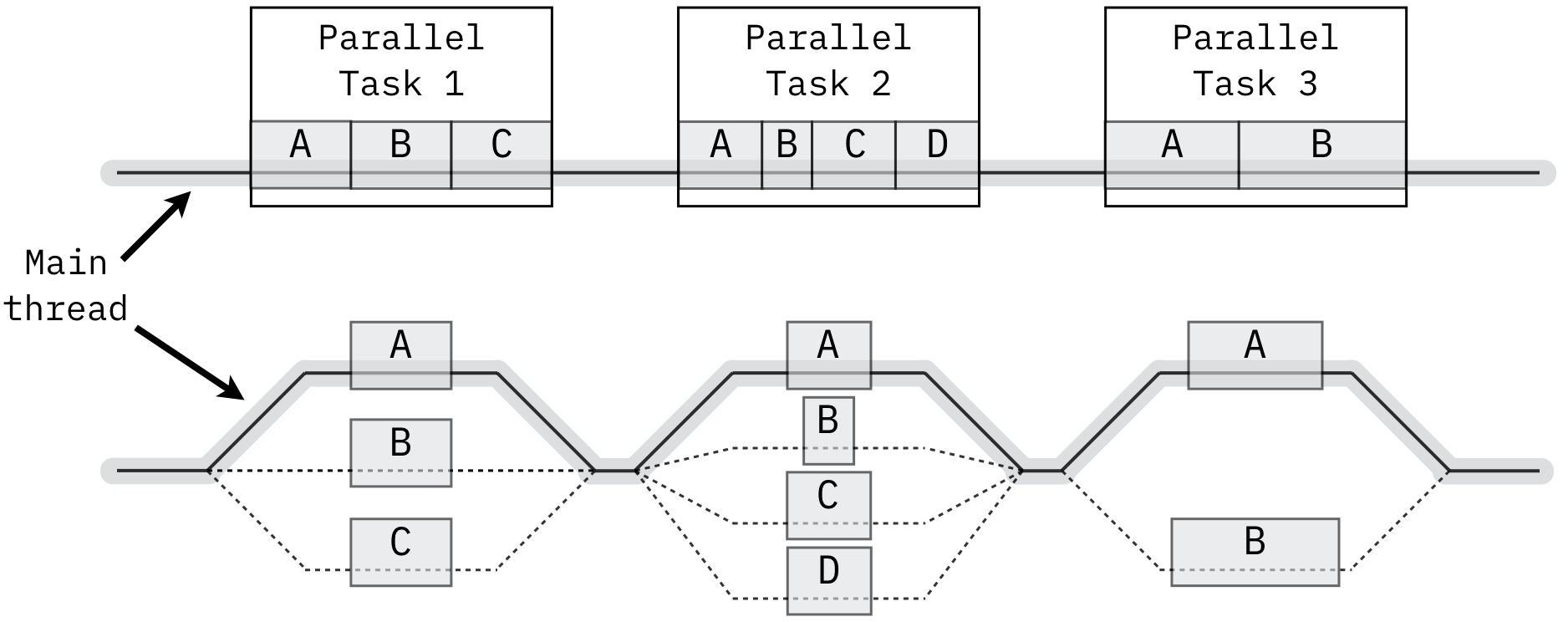 Illustration of sequential tasks (above) and the corresponding fork/join parallel implementation (below). Image source: Wikipedia (recreated)