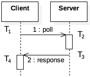 Sequence of messages and events in NTP
