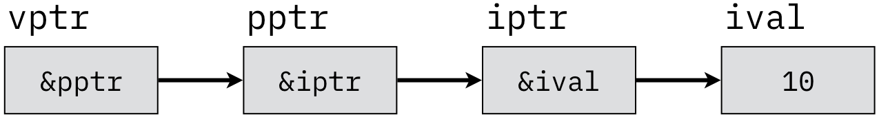 The pointer structure of Code Listing A.10