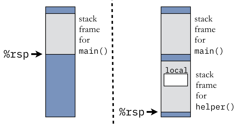 Location of %rsp before and after allocating the stack frame for helper()