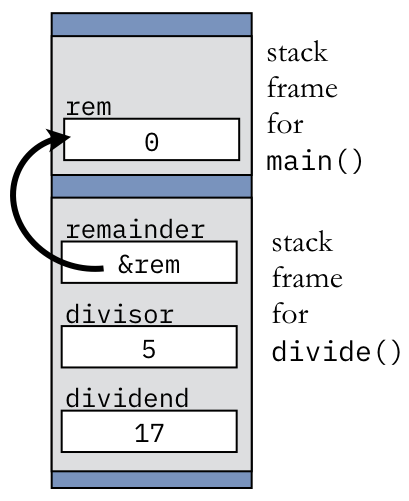 Stack frames for main() and divide()