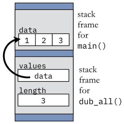 Stack frames for main() and dub_all()