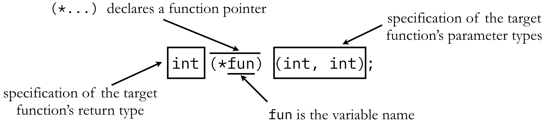Components of a function pointer declaration