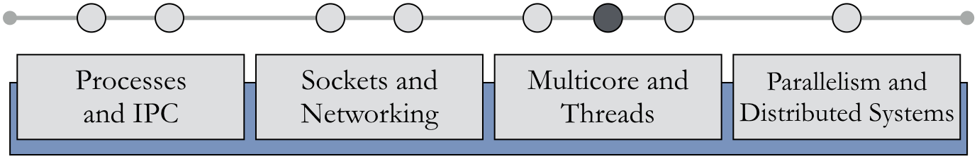 Timeline of major CSF topics with Multicore and Threads highlighted