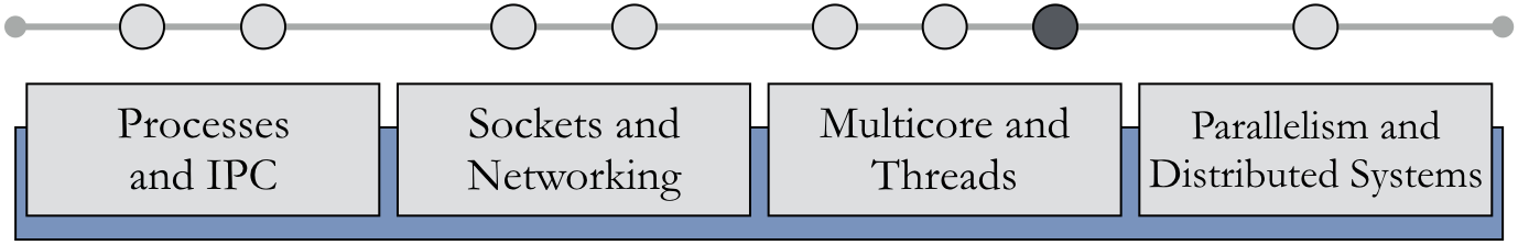 Timeline of major CSF topics with Multicore and Threads highlighted