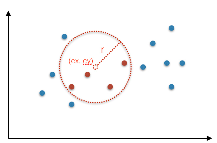 Circular range