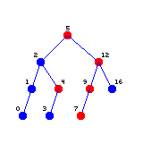 Output of bst main
