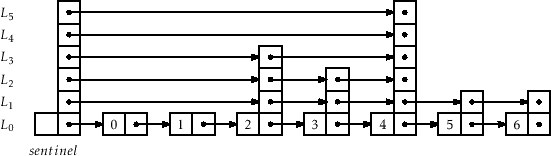 Skip List