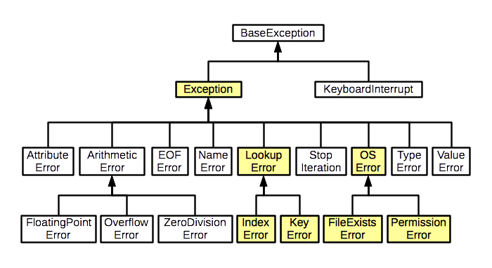 CS240 - Exception Lab