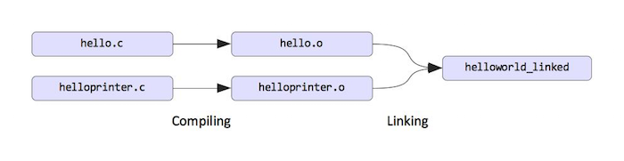 Compilation and Linking