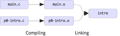 C compilation process