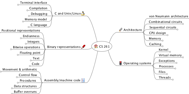 CS 261 mind map