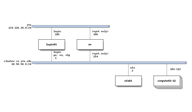 Network diagram