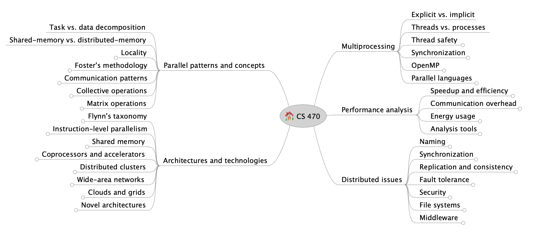 CS 470 topics