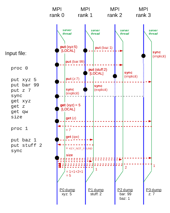 Communication diagram