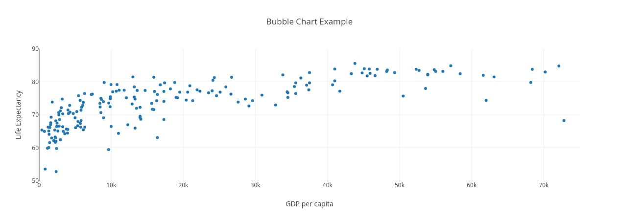 bubble chart