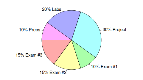 Pie chart: 10% Preps, 20% Labs, 30% Project, 10% Exam #1, 15% Exam #2, 15% Exam #3