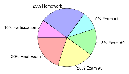 Pie chart: 10% In-Class, 25% Homework, 10% Exam #1, 15% Exam #2, 20% Exam #3, 20% Final Exam