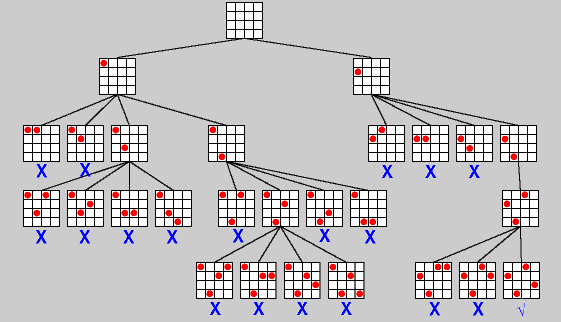 Recursion tree for solving n-queens