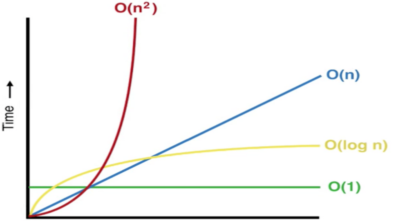 Shows function growth for common algorithmic big-O categories.