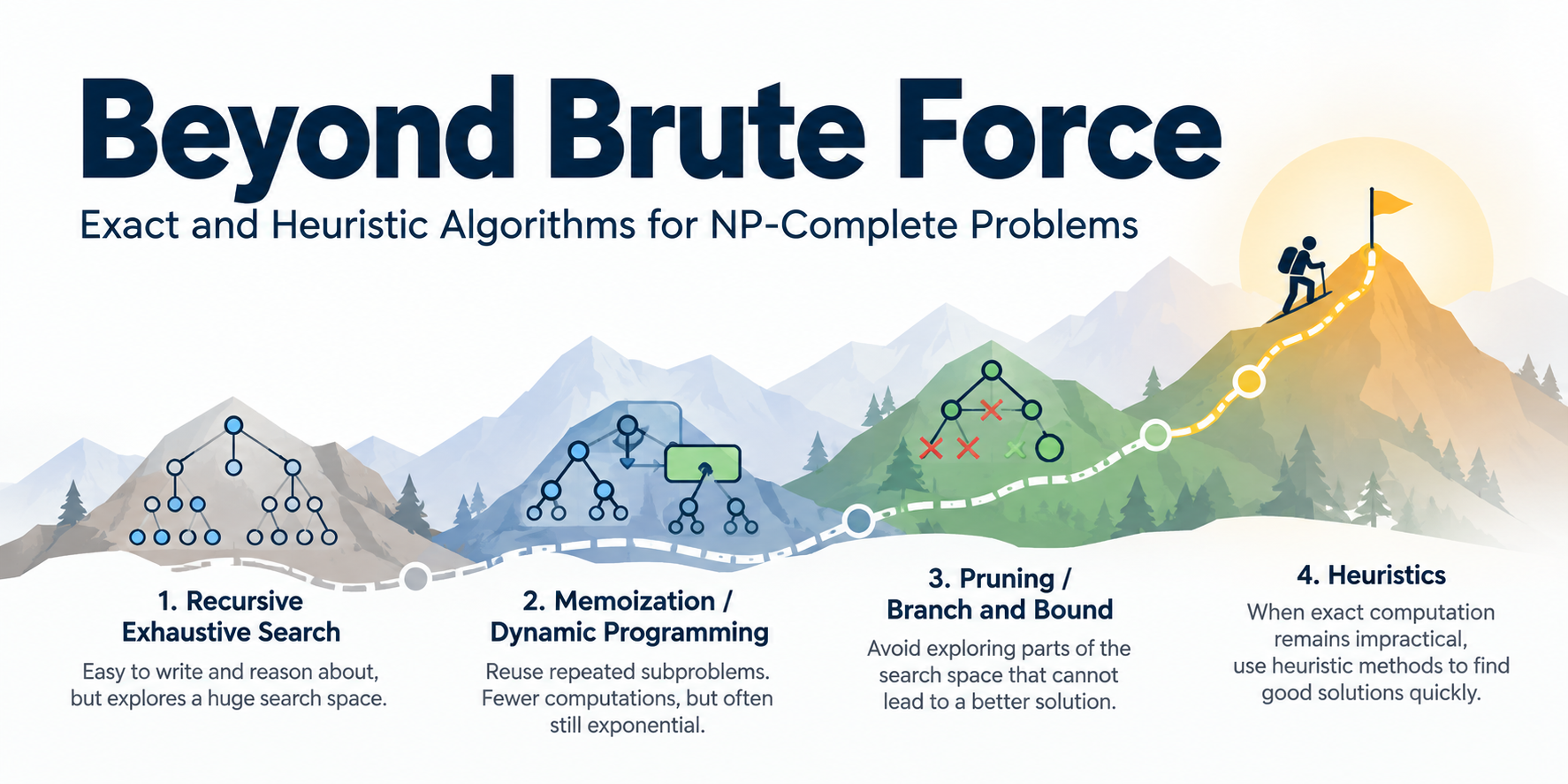 Beyond Brute Force: a progression from recursive exhaustive search through memoization, dynamic programming, pruning, branch-and-bound, and heuristics.