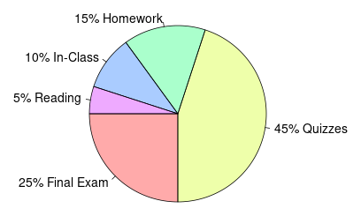 Pie chart: 5% Reading, 10% In-Class, 7% Homeworks, 8% PAs, 45% Quizzes, 25% Final Exam