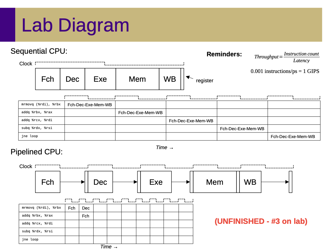 CPU Pipelining Diagram