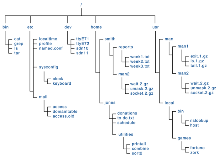 Unix File System