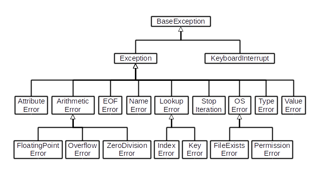 Hierarchy of PHP exceptions •