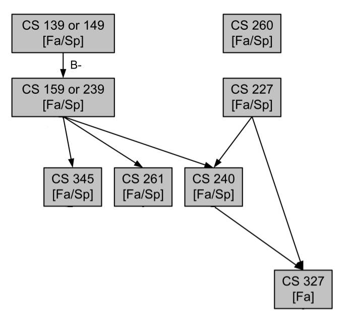 Prerequisite Graph