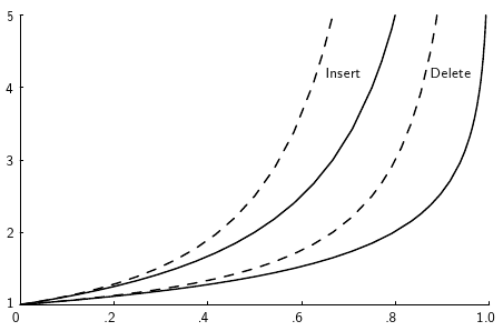 Dashed lines are linear probing, solid lines are "random" probing.