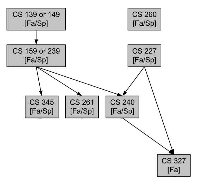 Prerequisite Graph