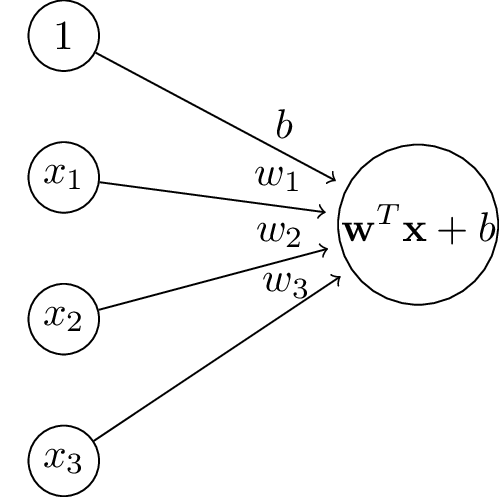 A single-layer network: inputs x1 through x3 and a bias input of 1 feed weights into a summation unit that computes w^T x + b.