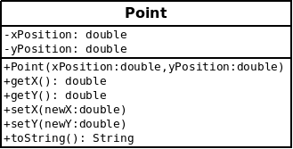 UML for the Point class